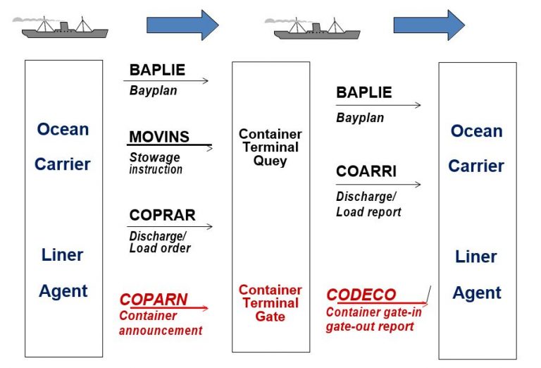 Shipping Software Shipping Management System CloudWadi