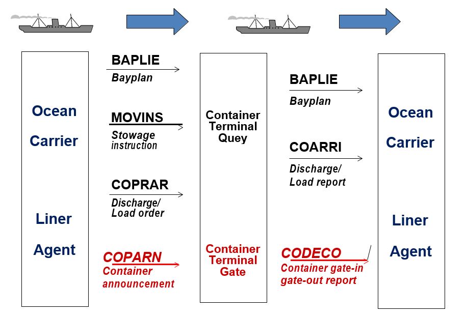Shipping Management System
